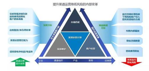 經(jīng)典案例|如何從運營的角度有效管理經(jīng)銷商?