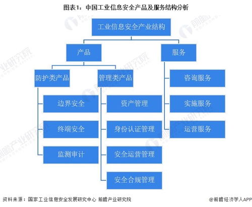 2023年中國(guó)工業(yè)信息安全行業(yè)需求市場(chǎng)分析 管理類(lèi)產(chǎn)品規(guī)模最大