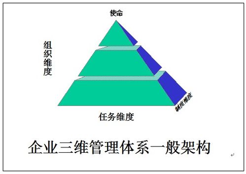 企業(yè)管理的三維體系建構