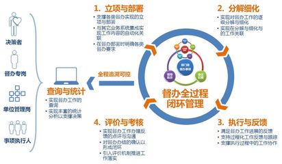 產品 | 集團型企業(yè)督辦管理系統解決方案